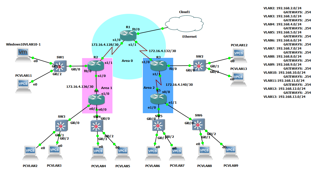 [LAB] Configuration Inter-VLAN – OSPF – DHCP – Accès WAN
